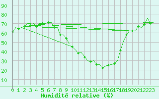 Courbe de l'humidit relative pour Saarbruecken / Ensheim