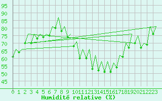 Courbe de l'humidit relative pour Belfast / Aldergrove Airport