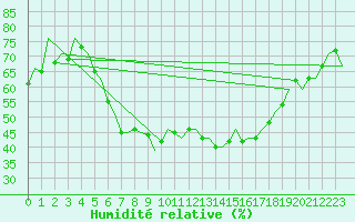 Courbe de l'humidit relative pour Praha / Ruzyne