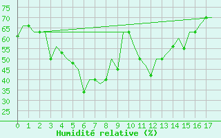 Courbe de l'humidit relative pour Nagpur Sonegaon