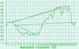 Courbe de l'humidit relative pour Kittila
