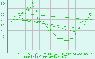 Courbe de l'humidit relative pour Dubendorf