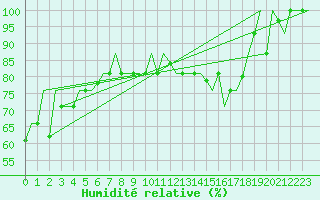 Courbe de l'humidit relative pour Ioannina Airport
