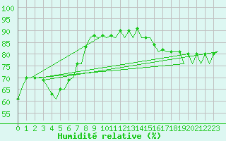 Courbe de l'humidit relative pour Platforme D15-fa-1 Sea