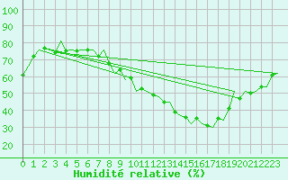 Courbe de l'humidit relative pour Zaragoza / Aeropuerto