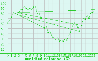Courbe de l'humidit relative pour Granada / Aeropuerto