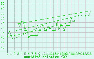 Courbe de l'humidit relative pour Milan (It)