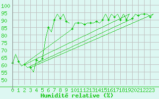 Courbe de l'humidit relative pour Brno / Turany