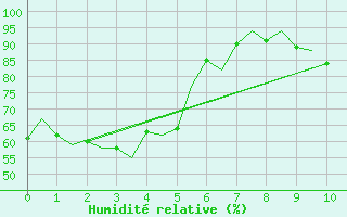 Courbe de l'humidit relative pour Brno / Turany