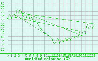 Courbe de l'humidit relative pour Zaragoza / Aeropuerto
