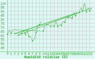 Courbe de l'humidit relative pour Barcelona / Aeropuerto