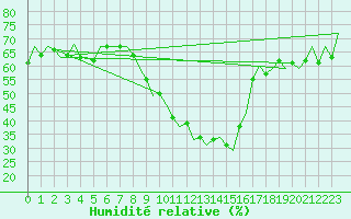 Courbe de l'humidit relative pour Logrono (Esp)