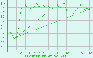 Courbe de l'humidit relative pour Bratislava Ivanka