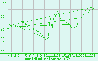 Courbe de l'humidit relative pour Volkel