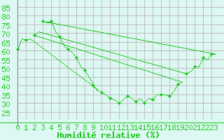 Courbe de l'humidit relative pour Leipzig-Schkeuditz