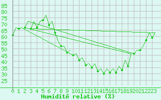 Courbe de l'humidit relative pour Bardenas Reales