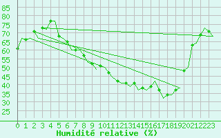 Courbe de l'humidit relative pour Genve (Sw)