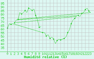 Courbe de l'humidit relative pour Burgos (Esp)