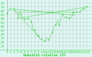 Courbe de l'humidit relative pour Patna