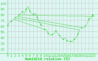 Courbe de l'humidit relative pour Burgos (Esp)