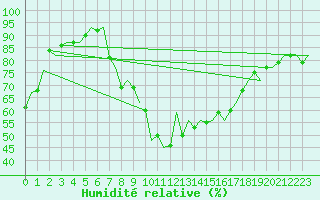 Courbe de l'humidit relative pour Pamplona (Esp)