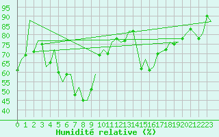 Courbe de l'humidit relative pour Samedam-Flugplatz