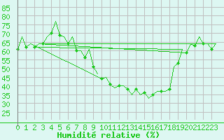 Courbe de l'humidit relative pour London / Heathrow (UK)