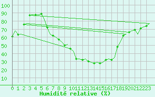 Courbe de l'humidit relative pour Augsburg