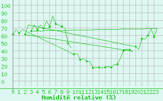 Courbe de l'humidit relative pour Albacete / Los Llanos