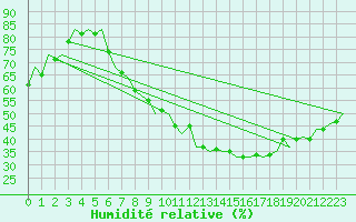 Courbe de l'humidit relative pour London / Heathrow (UK)