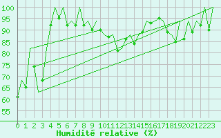 Courbe de l'humidit relative pour Asturias / Aviles