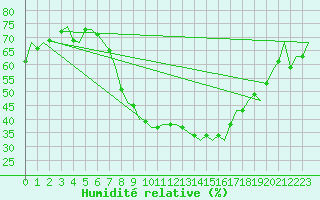 Courbe de l'humidit relative pour Lechfeld