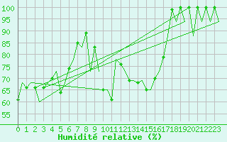 Courbe de l'humidit relative pour Vigo / Peinador