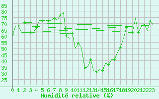 Courbe de l'humidit relative pour Samedam-Flugplatz