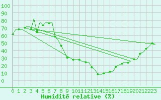 Courbe de l'humidit relative pour Leon / Virgen Del Camino