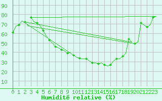Courbe de l'humidit relative pour Holzdorf