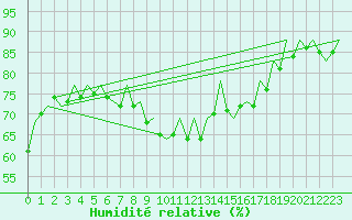 Courbe de l'humidit relative pour Barcelona / Aeropuerto