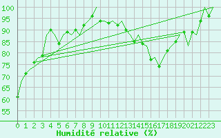 Courbe de l'humidit relative pour Ingolstadt
