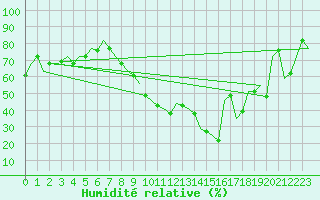 Courbe de l'humidit relative pour Oran / Es Senia