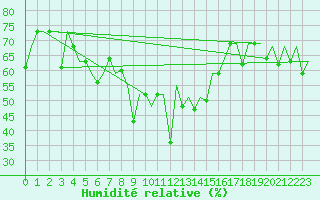 Courbe de l'humidit relative pour Ekaterinburg