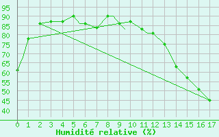 Courbe de l'humidit relative pour Newark, Newark International Airport