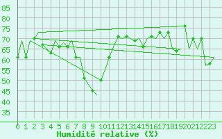 Courbe de l'humidit relative pour Malaga / Aeropuerto