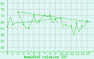 Courbe de l'humidit relative pour Hierro / Aeropuerto