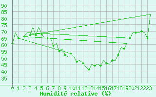 Courbe de l'humidit relative pour Wien / Schwechat-Flughafen