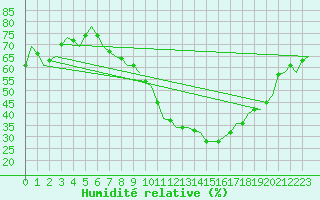 Courbe de l'humidit relative pour Luxembourg (Lux)