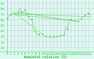 Courbe de l'humidit relative pour Sibiu