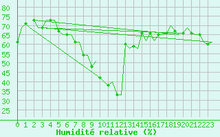 Courbe de l'humidit relative pour Gnes (It)