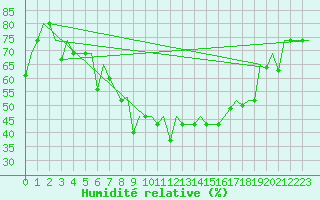 Courbe de l'humidit relative pour St. Peterburg