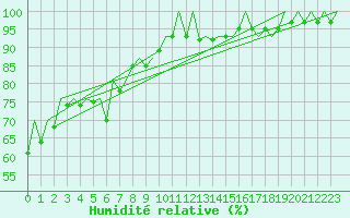 Courbe de l'humidit relative pour Erfurt-Bindersleben