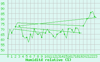 Courbe de l'humidit relative pour Platform Buitengaats/BG-OHVS2